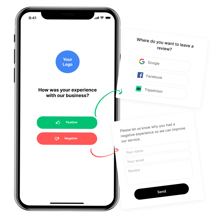 A mobile phone with arrows respresenting the user experience. They select their overall feeling of the interaction with your business (positive or negative). Customers with positive interactions are directed to leave a review on one of your chosen sites. Customers with negative experiences can be directed to the private feedback form.